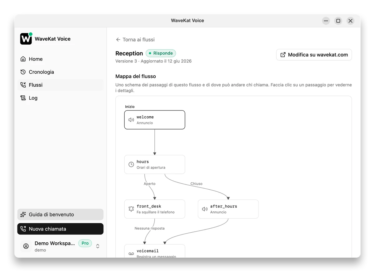 WaveKat Voice su Ubuntu — la pagina di un flusso di chiamata con la sua mappa: un saluto, un controllo degli orari che si divide in «aperto» e «chiuso», uno squillo a te e la segreteria.