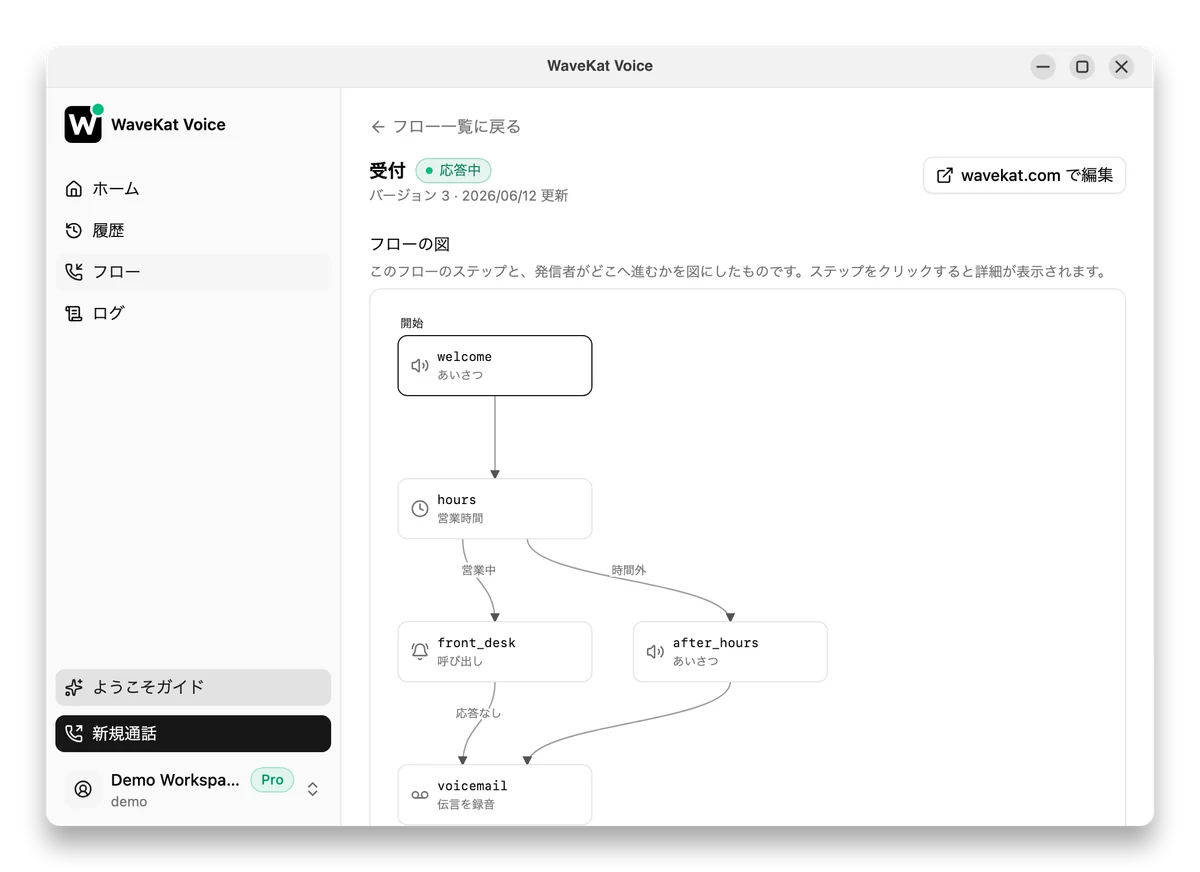 Ubuntu 上の WaveKat Voice —— 通話フローのページ。挨拶、営業時間の判定から「営業中」と「時間外」に分かれる分岐、あなたの呼び出し、留守番メッセージという図が表示されている。