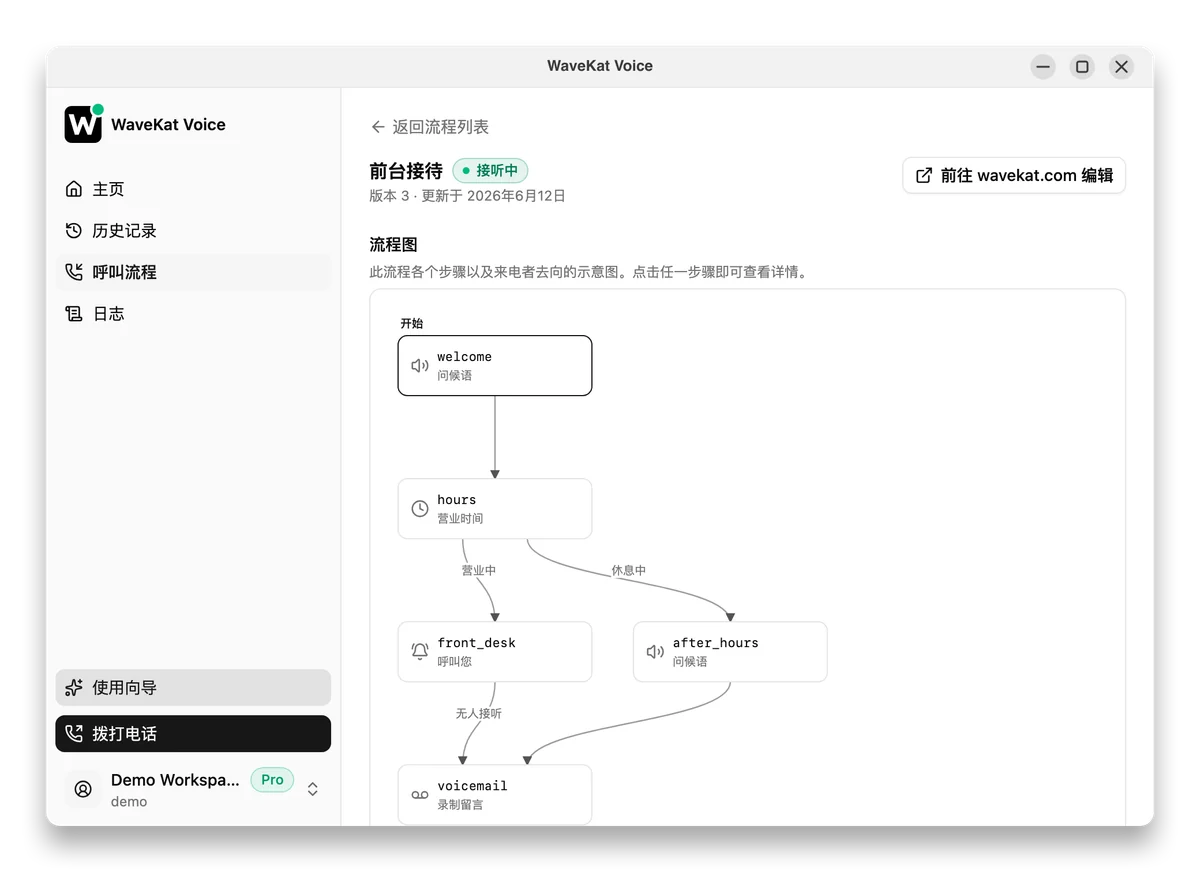 Ubuntu 上的 WaveKat Voice —— 一个来电流程的页面，画出它的流程图：问候语、判断营业时间后分出「营业中」和「休息中」两条路径、响铃找你，以及录留言。